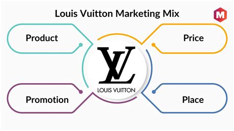 marketing mix louis vuitton|Louis Vuitton brand positioning.